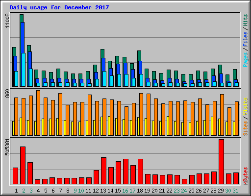 Daily usage for December 2017