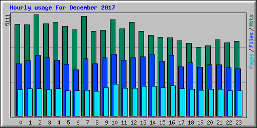 Hourly usage for December 2017